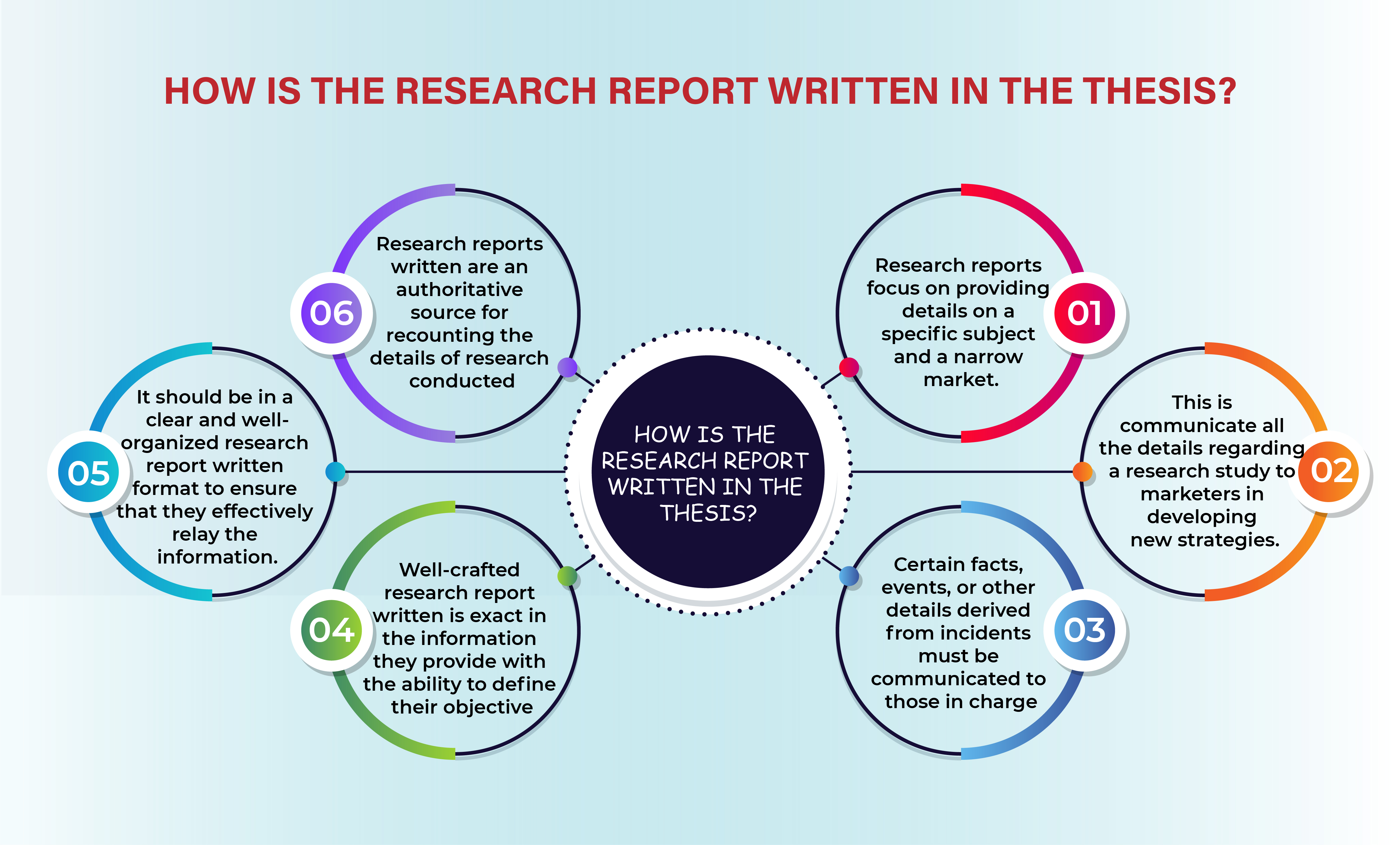 How is the research report written